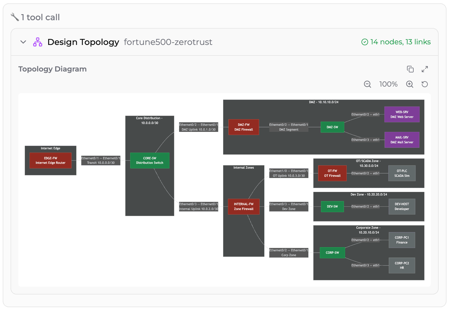 NetPilot AI designing a Fortune 500 zero-trust network topology with 14 nodes from a chat conversation